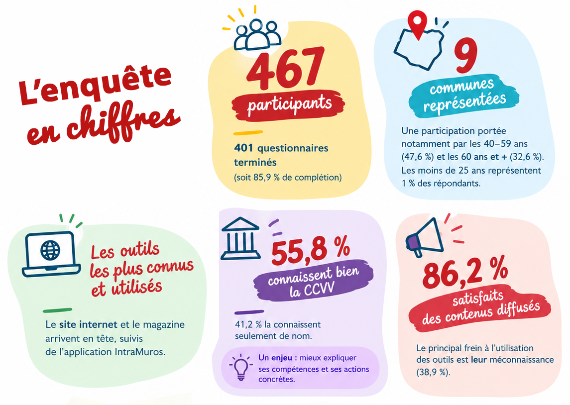 L’enquête en chiffres du Val de Vienne